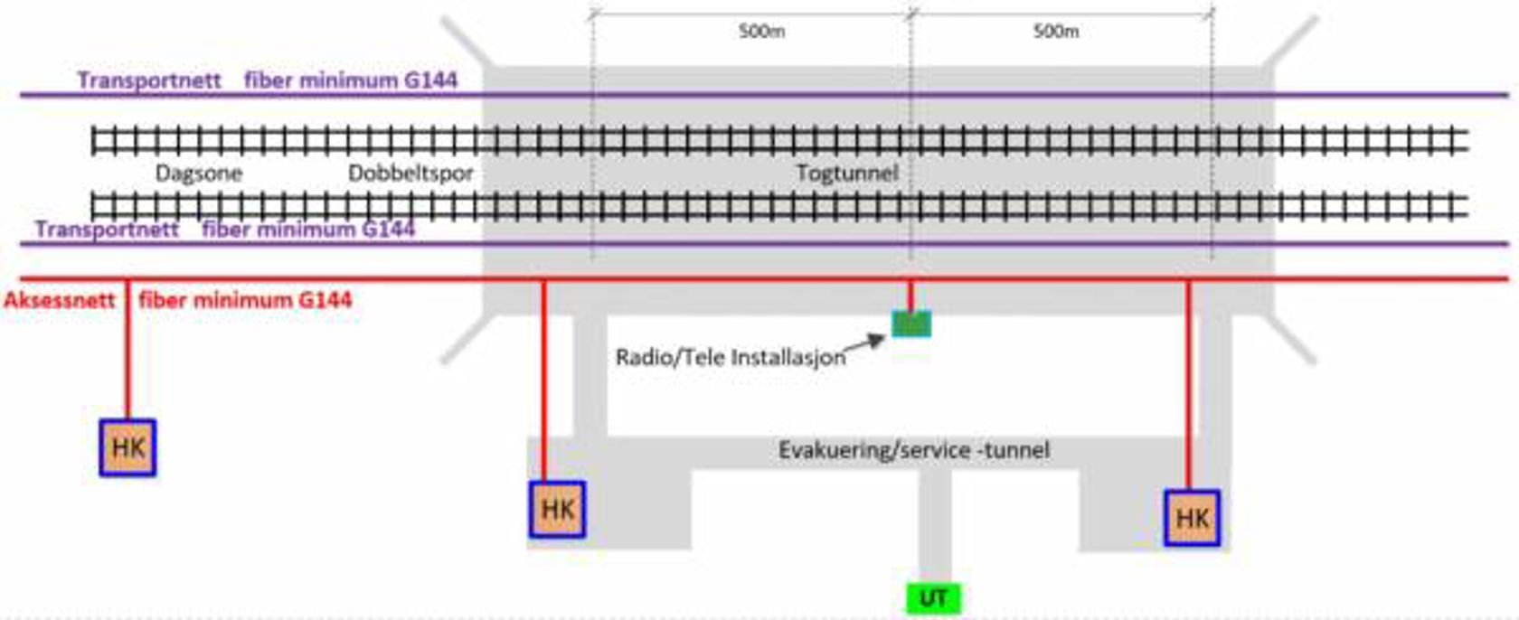 Prinsippskisse for nettstruktur – fiberkabel langs dobbeltspor